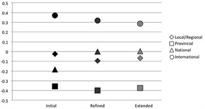 Two-Phase Evaluation of the Validity of a Measure for Self-Regulated Learning in Sport Practice